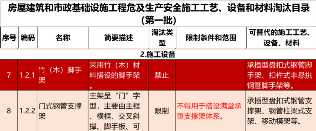2022年6月份,全國盤扣腳手架行業(yè)最新動(dòng)態(tài)!(圖1) 2022年6月份,全國盤扣腳手架行業(yè)最新動(dòng)態(tài)!(圖1)